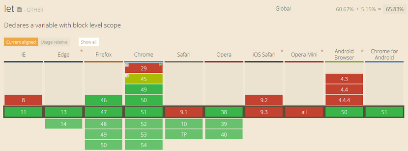 Graphic of Browser Support for Let