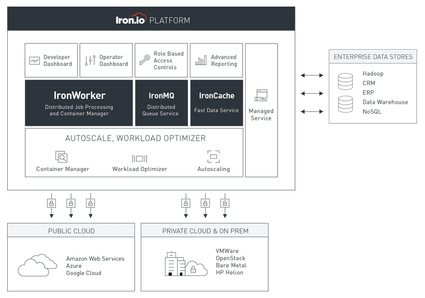 iron io platform